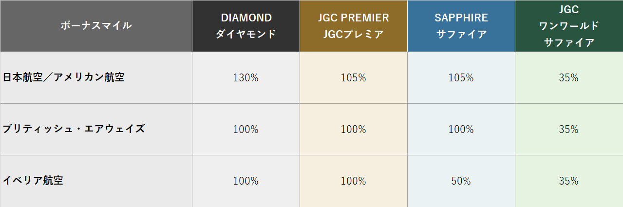ボーナスマイル
