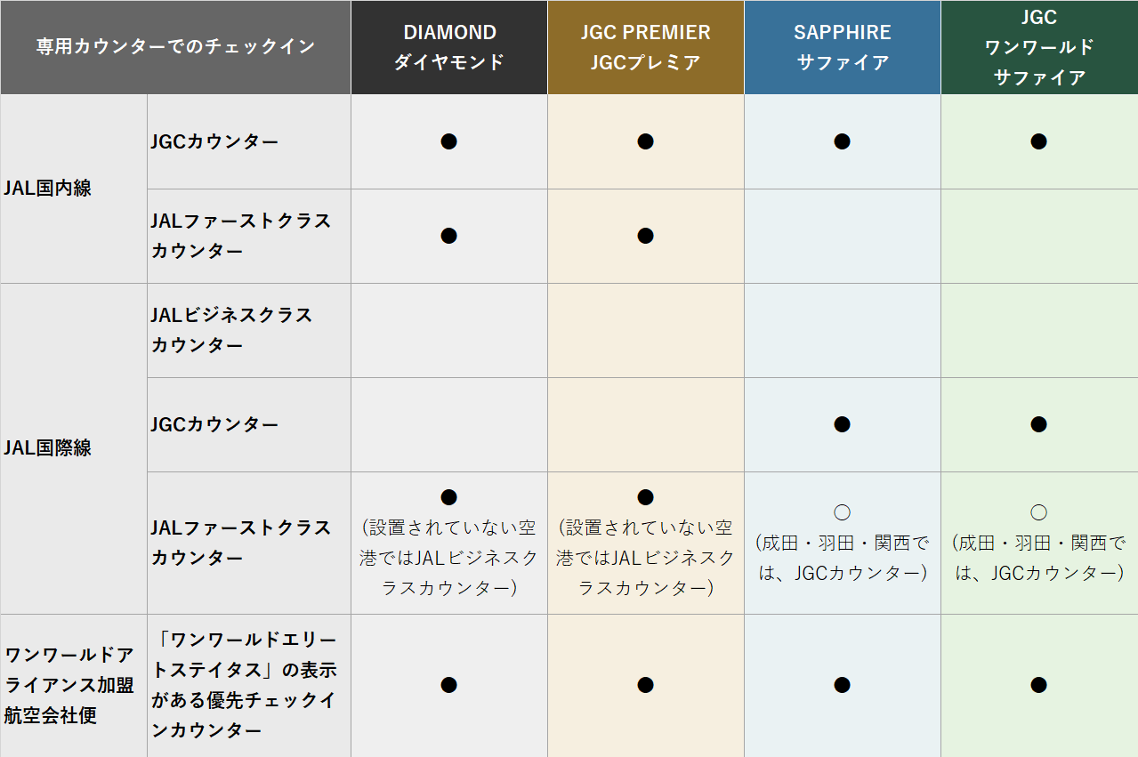 専用カウンターでのチェックイン