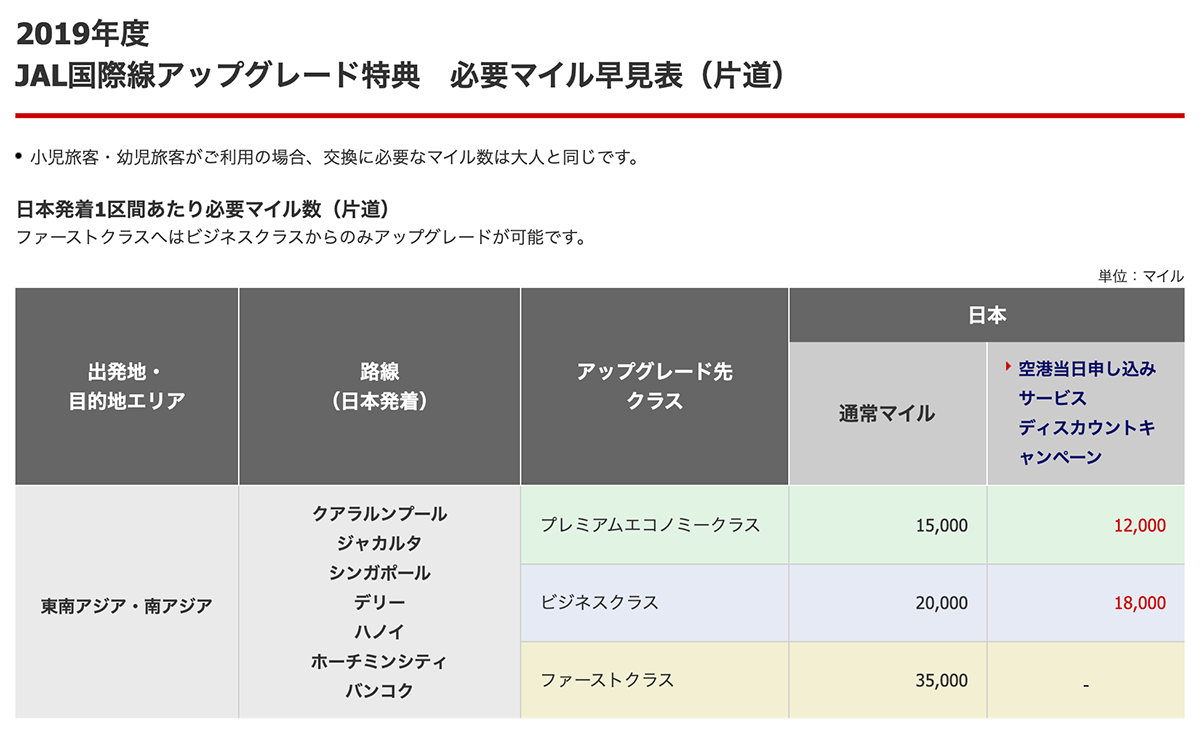 JAL国際線アップグレード特典 必要マイル早見表
