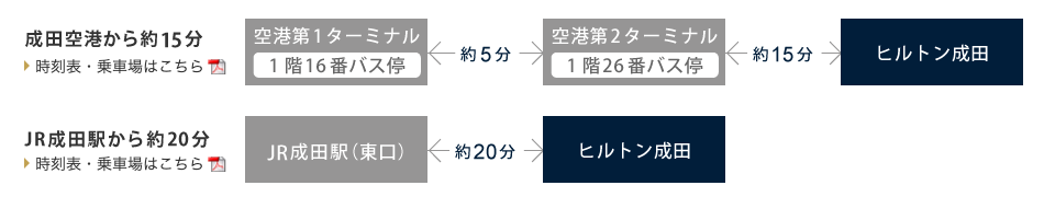 シャトルバスでのアクセス(ヒルトン成田HPより)