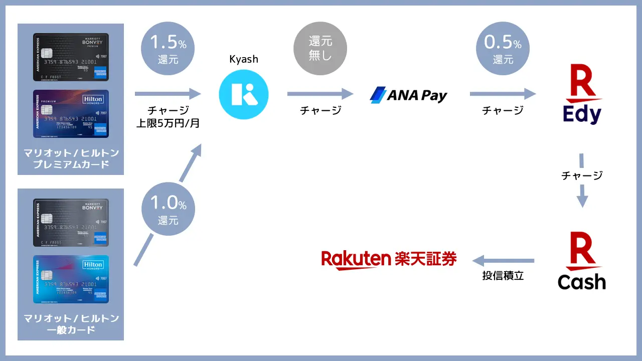 アメックスを使いkyashとANAPayを経由して投資信託を購入する流れ