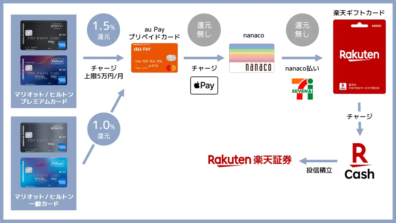 アメックスを使いnanacoを経由して投資信託を購入する流れ
