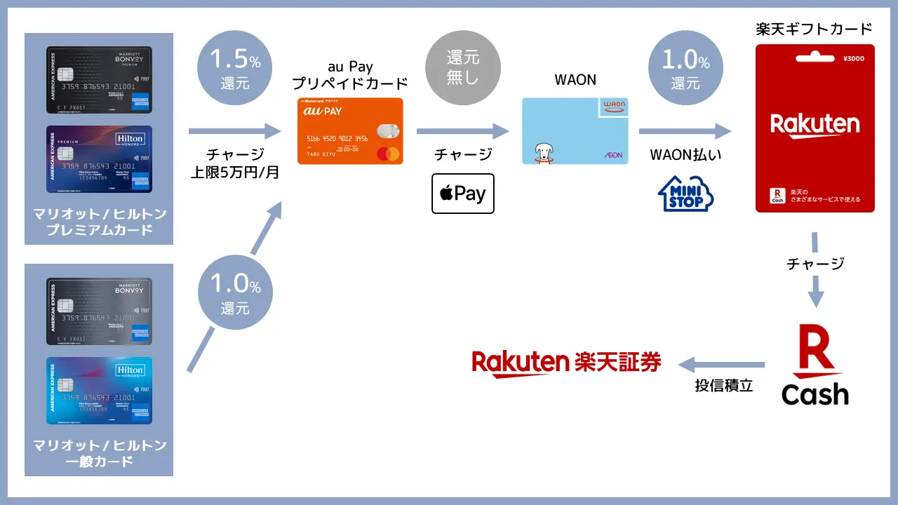 アメックスを使いWAONを経由して投資信託を購入する流れ
