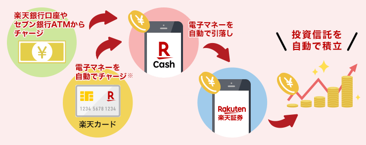楽天キャッシュを利用して投資信託を購入する流れ