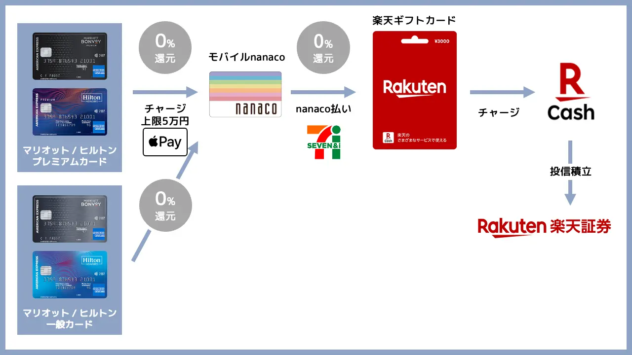 アメックスを使いnanacoを経由して投資信託を購入する流れ