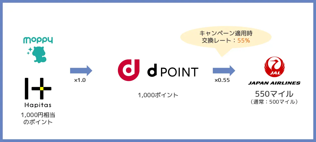 dポイントルート